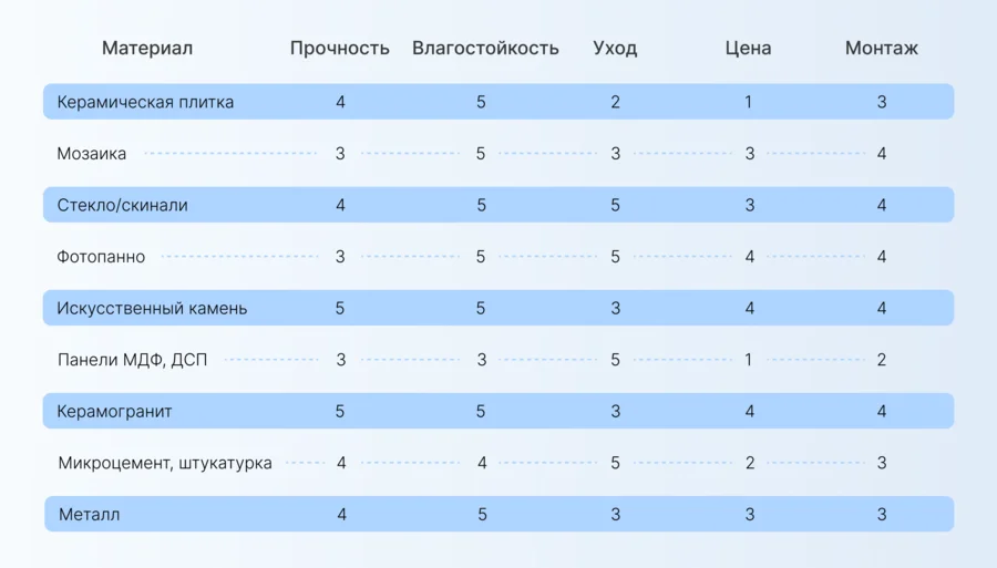 таблица с оценкой отделочных материалов